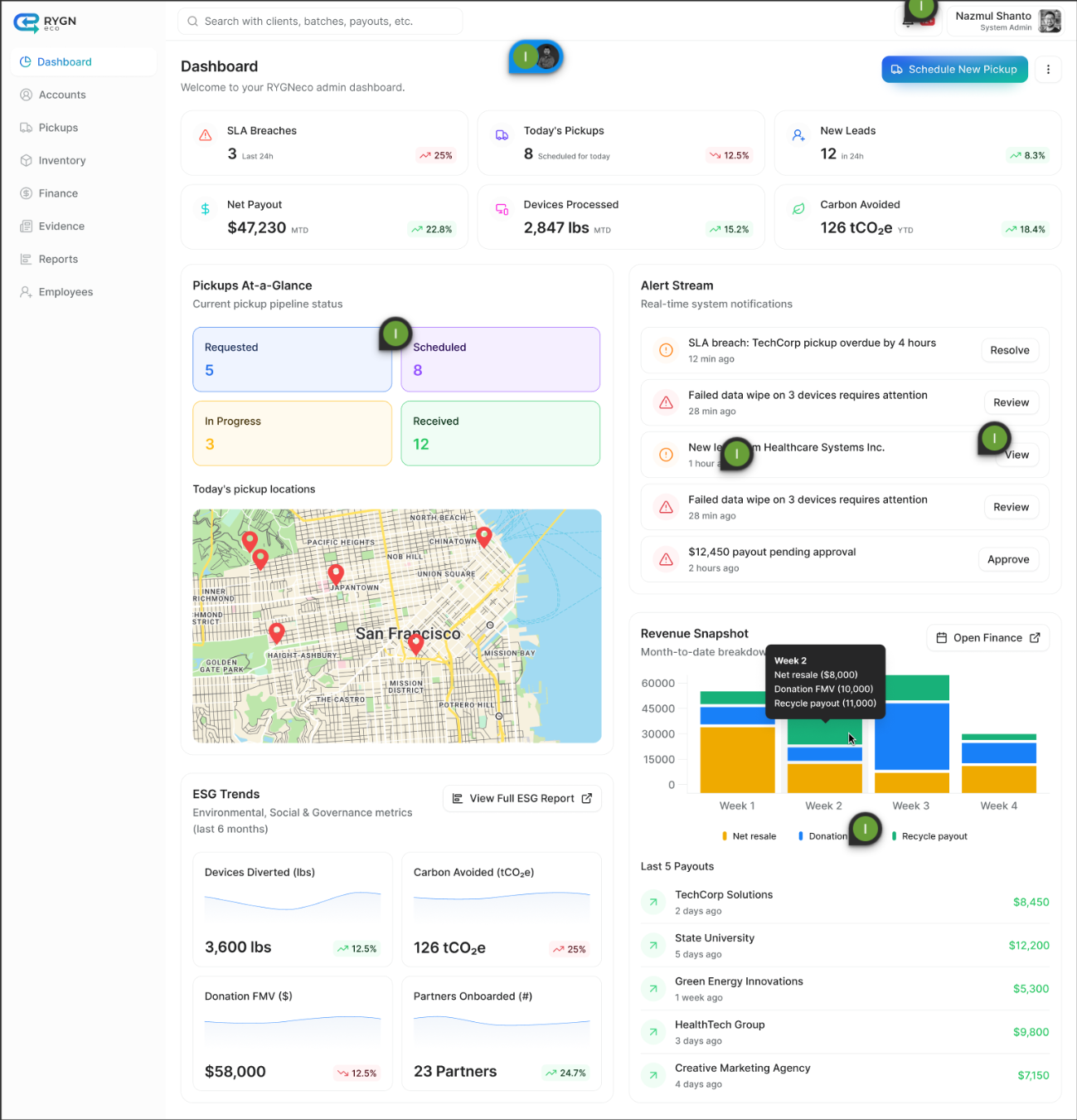 RYGNeco administrator dashboard prototype using sample data